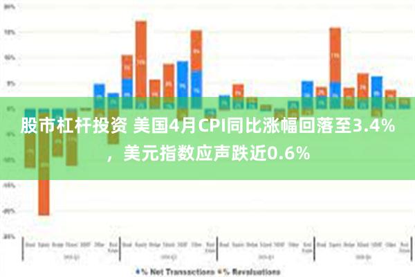 股市杠杆投资 美国4月CPI同比涨幅回落至3.4%，美元指数应声跌近0.6%