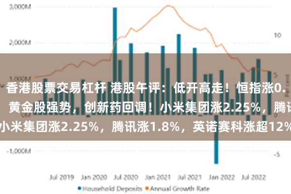香港股票交易杠杆 港股午评：低开高走！恒指涨0.49%，科指止步7连跌，黄金股强势，创新药回调！小米集团涨2.25%，腾讯涨1.8%，英诺赛科涨超12%