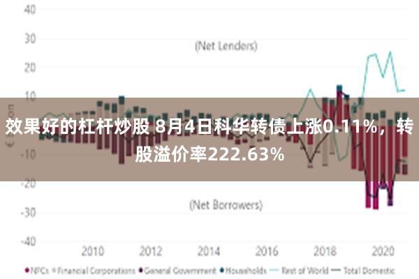 效果好的杠杆炒股 8月4日科华转债上涨0.11%，转股溢价率222.63%